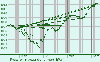 Graphe de la pression atmosphrique prvue pour Raon-l