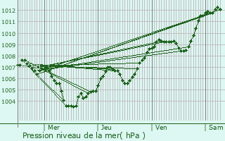 Graphe de la pression atmosphrique prvue pour Le Thillot