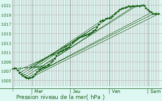 Graphe de la pression atmosphrique prvue pour De Haan