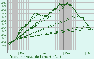 Graphe de la pression atmosphrique prvue pour Tessenderlo