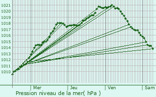 Graphe de la pression atmosphrique prvue pour Jodoigne