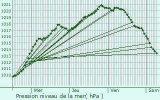 Graphe de la pression atmosphrique prvue pour Crochte