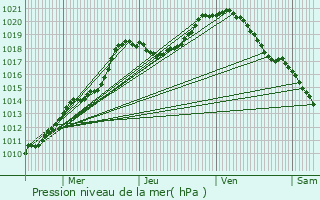 Graphe de la pression atmosphrique prvue pour Spa