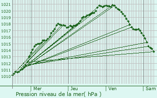 Graphe de la pression atmosphrique prvue pour Lys-lez-Lannoy