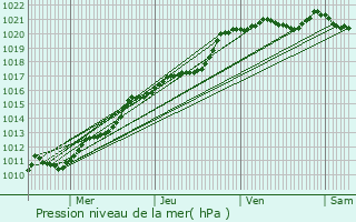 Graphe de la pression atmosphrique prvue pour Fontenermont