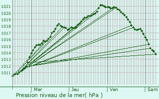 Graphe de la pression atmosphrique prvue pour Bthune