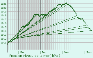 Graphe de la pression atmosphrique prvue pour Hon-Hergies