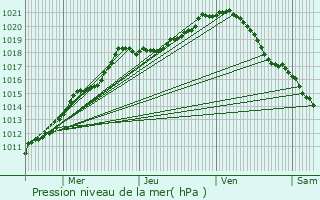 Graphe de la pression atmosphrique prvue pour Mecquignies