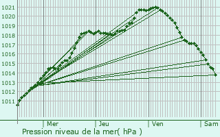 Graphe de la pression atmosphrique prvue pour Revin