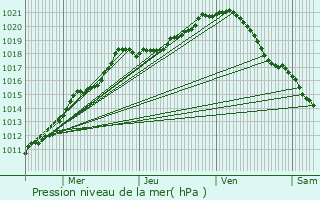 Graphe de la pression atmosphrique prvue pour Villers-Pol