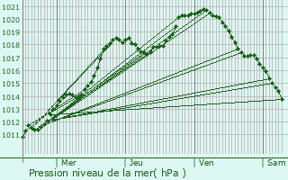 Graphe de la pression atmosphrique prvue pour Enscherange