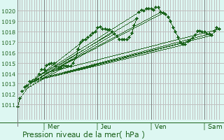 Graphe de la pression atmosphrique prvue pour Saint-Cyr-le-Chatoux