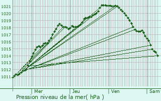 Graphe de la pression atmosphrique prvue pour Saint-Laurent-Blangy