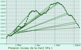 Graphe de la pression atmosphrique prvue pour Schlindermanderscheid