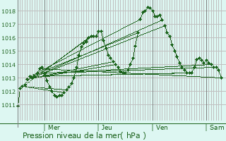 Graphe de la pression atmosphrique prvue pour Tallard