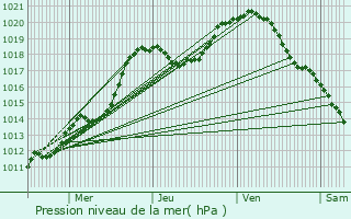 Graphe de la pression atmosphrique prvue pour Bollendorf-Pont