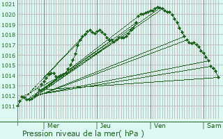 Graphe de la pression atmosphrique prvue pour Folkendange