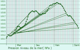 Graphe de la pression atmosphrique prvue pour Mllerthal