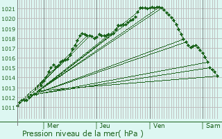 Graphe de la pression atmosphrique prvue pour Ribcourt-la-Tour