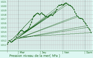 Graphe de la pression atmosphrique prvue pour Niederpallen