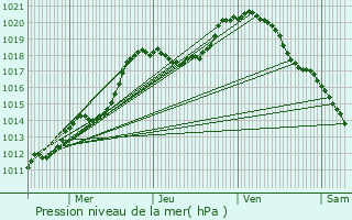 Graphe de la pression atmosphrique prvue pour Huttange