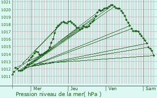 Graphe de la pression atmosphrique prvue pour Bech