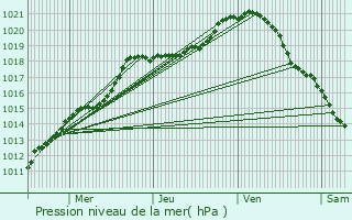Graphe de la pression atmosphrique prvue pour Tinqueux