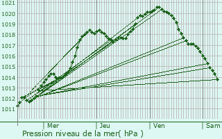 Graphe de la pression atmosphrique prvue pour Wollefsmillen