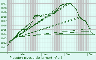 Graphe de la pression atmosphrique prvue pour Nogent-l