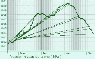 Graphe de la pression atmosphrique prvue pour Dommeldange