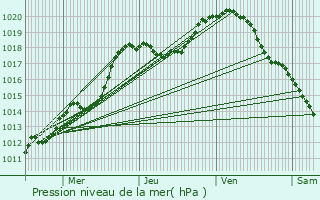 Graphe de la pression atmosphrique prvue pour Dalheim