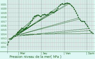 Graphe de la pression atmosphrique prvue pour Ivors