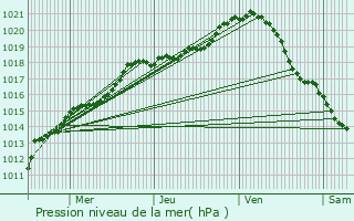 Graphe de la pression atmosphrique prvue pour Tigeaux