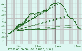 Graphe de la pression atmosphrique prvue pour tavigny