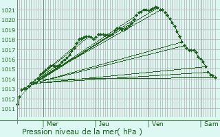 Graphe de la pression atmosphrique prvue pour Douy-la-Rame