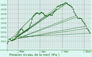 Graphe de la pression atmosphrique prvue pour Schwebsange