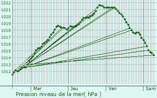 Graphe de la pression atmosphrique prvue pour Rivery