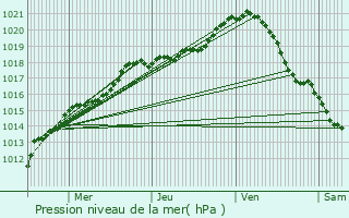 Graphe de la pression atmosphrique prvue pour Tournan-en-Brie