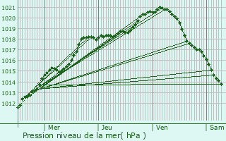 Graphe de la pression atmosphrique prvue pour Dampierre-au-Temple