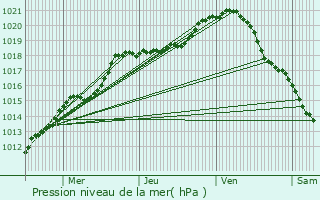 Graphe de la pression atmosphrique prvue pour Thibie