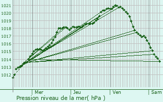 Graphe de la pression atmosphrique prvue pour Courjeonnet