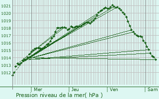 Graphe de la pression atmosphrique prvue pour Morsains