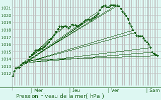 Graphe de la pression atmosphrique prvue pour Brenouille