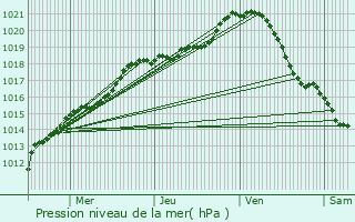 Graphe de la pression atmosphrique prvue pour Saint-Denis