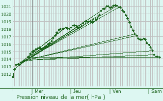 Graphe de la pression atmosphrique prvue pour Paris 7me Arrondissement