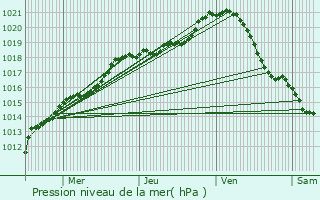 Graphe de la pression atmosphrique prvue pour Paris 14me Arrondissement