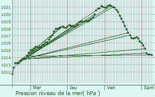 Graphe de la pression atmosphrique prvue pour La Garenne-Colombes