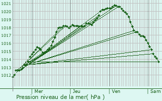 Graphe de la pression atmosphrique prvue pour pense