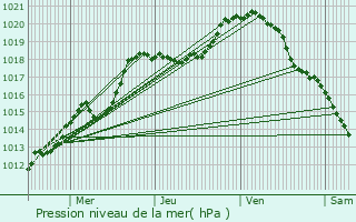 Graphe de la pression atmosphrique prvue pour Souilly