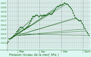 Graphe de la pression atmosphrique prvue pour Dommartin-Lettre